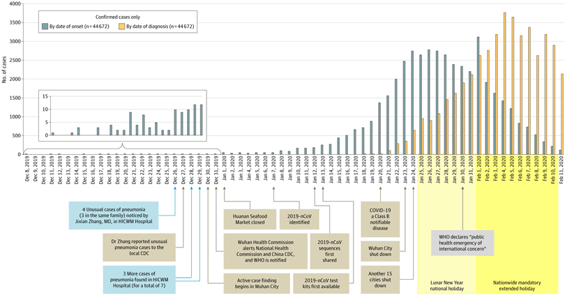 Epidemic Curve of the Confirmed Cases of Coronavirus Disease 2019 (COVID-19)